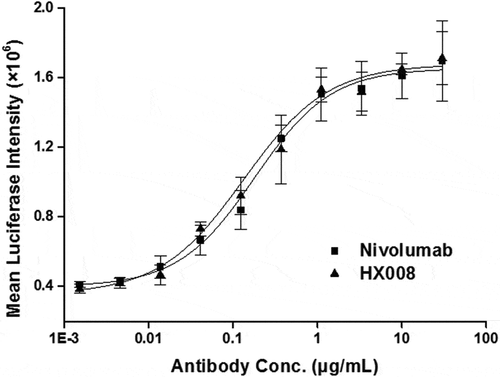 Figure 3. Biological activity evaluation of HX008 in a cell-based luciferase reporter assay. CHO-PD-L1-CD3L cells and the Jurkat-PD-1-NFAT cells were seeded into plates at a ratio of 1:2. After 6 h of incubation, levels of luciferase activity were determined in the presence of serially diluted anti-PD-1 antibodies. All the points in the figures (from one representative data out of three experiments) are average of triplicate with standard deviation