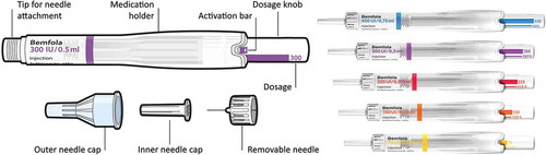 Figure 1. Components of the Bemfola Pen.