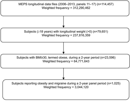 Figure 1 Study population.