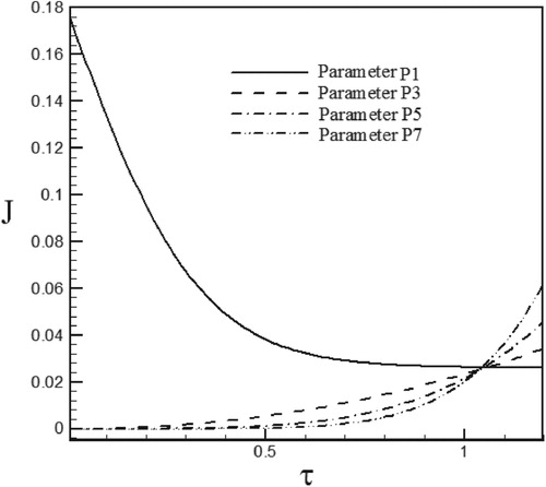 Figure 3. Variations of sensitivity coefficient for estimation of the heat flux in the form of exponential function.