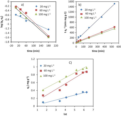 Figure 5. Adsorption kinetics: pseudo-first order kinetic linear plot (a); pseudo-second order kinetic linear plot (b) and Elovich kinetic linear plots for adsorption of Cr (III) onto VB {initial concentration (20, 60 and 100 mg L−1), solution pH 6,adsorbent dosage 50 g L−1, temperature 25 ± 0.5°C)}.