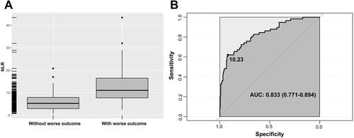 Figure 2 (A) NLR during severe AECOPD in frequent exacerbators with different outcome. Among the frequent exacerbators, the values of NLR in the ones with worse outcome were higher than in those without worse outcomes. (B) ROC curve of NLR for predicting the worse outcome of severe AECOPD in frequent exacerbators. The cut-off value of NLR was 10.23, with a sensitivity of 0.621, a specificity of 0.920 and an AUC of 0.833 (95% CI 0.771 −0.894; p<0.001).