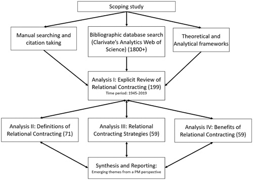 Figure 2. Summary of systematic review process.