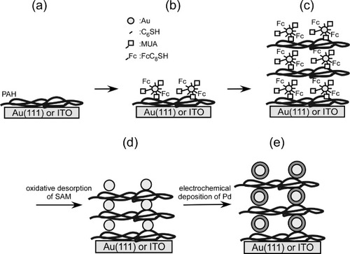 Scheme 1 Preparation of a multilayer of SAM modified bare and Pd modified GNCs on Au and ITO electrodes. (a) PAH modification, (b) formation of the monolayer of SAM modified GNCs, (c) formation of the multilayer of SAM modified GNCs, (d) removal of the SAMs from the GNCs and (e) adsorption of Pd on the GNCs.