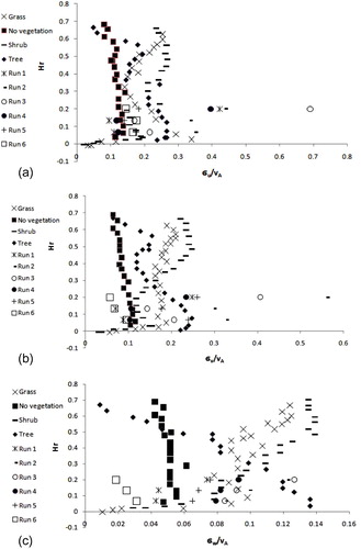 Figure 9 Vertical distribution of turbulence intensity at y/h = 1.33 and in the floodplain for (a) streamwise, (b) lateral and (c) vertical directions