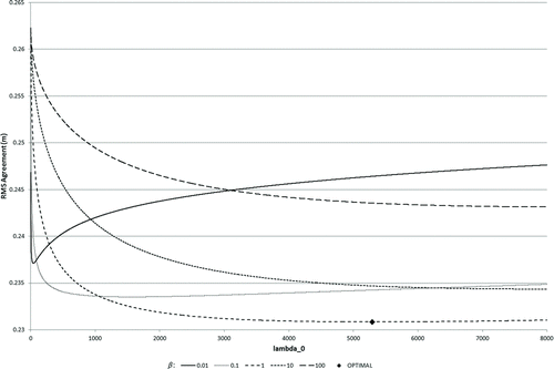 Figure 5 Tuning of the thin plate spline data weighting parameters; RMS agreement (m) of 5,509 tide gauges in the cross-validation method under a range of values of λ0 and β.