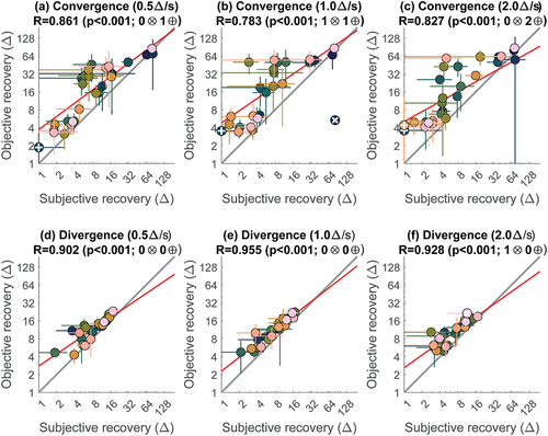 Figure 4. Plots of objective versus subjective recovery points measured for (a-c) convergence and (d-f) divergence. Plotting conventions are as Figure 2, but in addition ⊕ indicates one participant with poor convergence recovery (<1δ), which falls out of range for this log-scale plot.