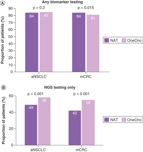 Figure 2. Biomarker testing rates for NAT versus OneOnc from 1 January 2018, to 30 April 2021. (A) Any biomarker testing, including NGS and other biomarker tests. (B) NGS testing only.aNSCLC: Advanced non-small-cell lung cancer; mCRC: Metastatic colorectal cancer; NAT: Flatiron Health Nationwide, excluding OneOnc; NGS: Next-generation sequencing; OneOnc: OneOncology.
