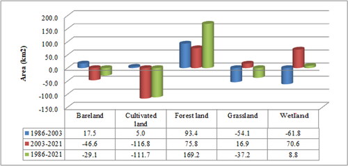 Figure 3. LULC trends.