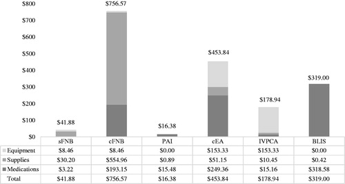 Figure 1. Summary of equipment, supply, and medication costs of post-surgical analgesic interventions.