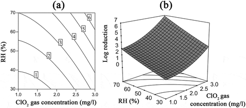 Figure 5. Interaction effects of ClO2 gas concentration and RH on the inactivation of B. subtilis subsp. niger spores using ClO2 gas while the exposure time was 60 min. (a) Contour plots of log reduction; (b) response surface.