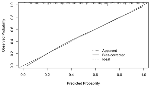 Figure 4 The calibration curve of the nomogram model.