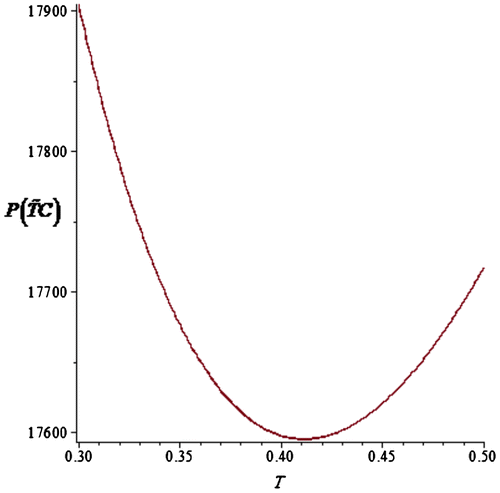 Figure 3. FTIC with respect to cycle time.