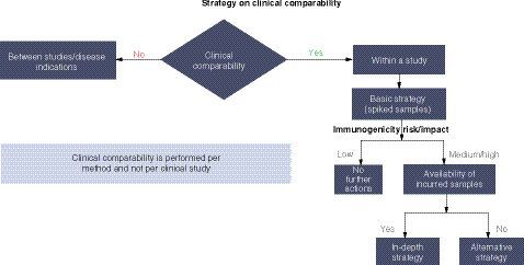 Figure 2. Strategy on clinical comparability.