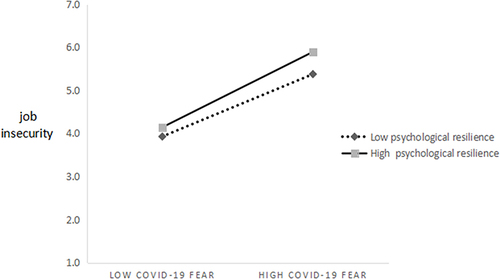 Figure 3 Resilience slows the positive relationship between COVID-19 fear and job insecurity.