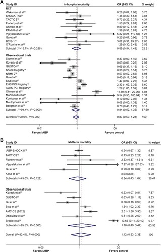 Figure 2 Forest plots of the primary efficacy endpoint of the included trials.