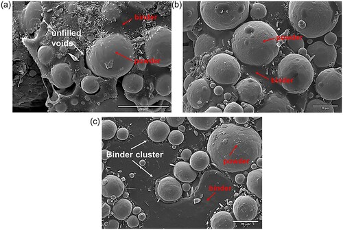 Figure 4. SEM fractographs on TITANIUM MIM feedstock (green parts) with binder formulation (a) C-0, (b) EGMA-3 and (c) E40-3.