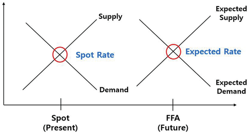 Figure 1. Determination of spot and FFA rates.