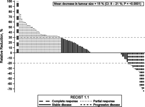 Figure 1. Relative reduction (%) in tumor size for each of the 109 patients with records of clinical outcome (one bar per patient). No change (n = 26) visualized by a straight line, negative values symbolizes growth (n = 20) and positive values tumor reduction (n = 63). Groups represent clinical response according to RECIST 1.1; Complete response (n = 2), Partial response (n = 36), Stable disease (n = 57) and Progressive disease (n = 14).