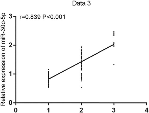 Figure 3. The relative expression of serum miR-30c-5p was positively correlated with Parkinson's disease severity (r = 0.839, P < 0.001).