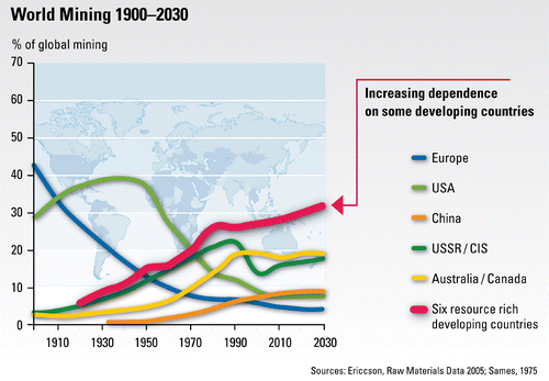 Figure 1. The Increasing Importance of Developing Countries in Raw Materials Supply.