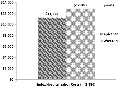 Figure 2. Average index hospitalization costs for NVAF patients.