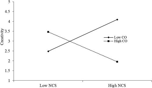 Figure 2. Interactive effect of noncontrolling supervision and careerist orientation on creativity. NCS: non-supporting supervision; CO: careerist orientation.Source: Author’s calculation.