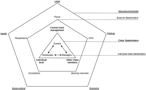 Figure 1. The stakeholder’s model of sex trafficking and prostitution in hotel chains. (Adapted from Ivanova, Citation2011, p. 2).