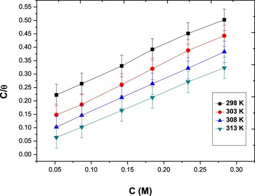 Figure 2. Langmuir adsorption isotherms for the Paprika extract on carbon steel different temperatures.