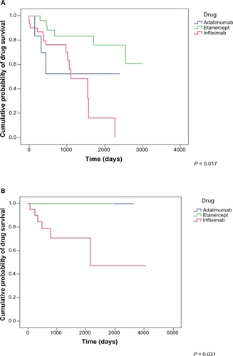 Figure 4 Drug survival probabilities for adalimumab, etanercept, and infliximab, by age group.