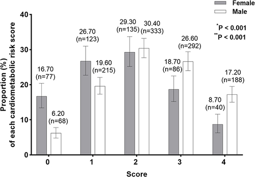 Figure 2 Proportion (95% confidence interval) of each cardiometabolic risk score category in women and men. *P value=Chi-squared test within sex. **P value=Chi-squared test between sexes.