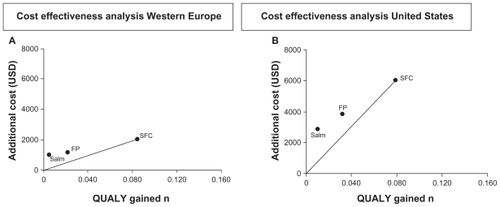 Figure 1 TORCH:Citation47 cost effectiveness per QUALY gained.