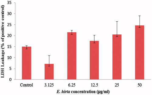 Figure 5. The levels of LDH released into the medium of untreated control and E. hirta extract-treated (50, 25, 12.5, 6.25, 3.125, and 1.5625 μg/mL) MCF-7 cells for 24 h. Values are mean ± SD (n = 3).