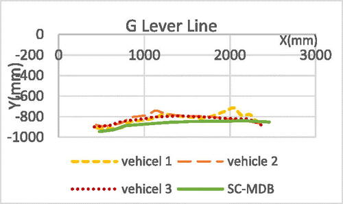 Figure A12. Horizontal structural deformation of vehicle G lever line.