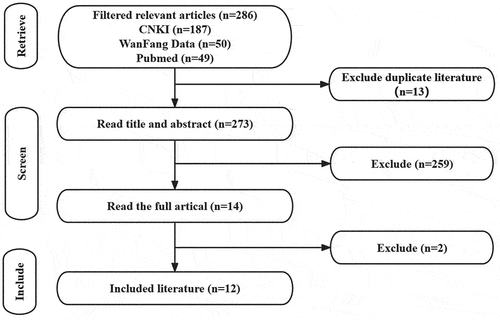 Figure 1. Study selection for inclusion in the meta-analysis.
