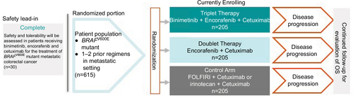 Figure 2 Schematic representation of the Phase III study of encorafenib + cetuximab plus or minus binimetinib vs irinotecan/cetuximab or infusional 5-FU/FA/irinotecan (FOLFIRI)/cetuximab with a safety lead-in of encorafenib + binimetinib + cetuximab in patients with BRAFV600E-mutant metastatic CRC (BEACON CRC).