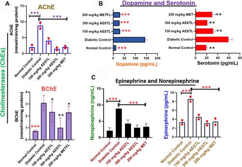 Figure 3 Aqueous extract of Sterculia tragacantha leaf (AESTL) attenuates the dysregulation of cholinesterase and neurotransmitters in brain tissue of streptozotocin-induced diabetic rats. Bar plots showing the effect of AESTL on the levels of (A) cholinesterases (AChE and BChE), (B) dopamine, serotonine, (C) epinephrine and norepinephrine in brain of streptozotocin-induced diabetic rats. Values are mean ± SEM (n = 6). *p<0.05, **p<0.01 or ***p<0.001.