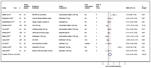 Figure 3 Efficacy of plant-derived therapies compared to active comparator on VAS and NRS pain scores.