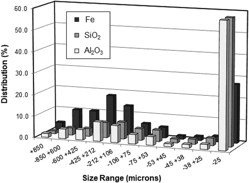 Figure 2. Size-by-size distribution of Fe, SiO2 and Al2O3 in the FDS feed sample.