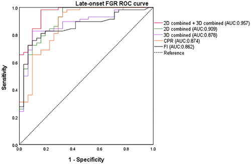 Figure 4. Roc curve of Late-onset FGR. For late-onset FGR, the diagnostic efficacy was highest with the largest CPR AUC (0.874) among the 2D parameters, increased (AUC 0.909) when the 2D parameters were combined, and significantly increased (0.957) when the 2D parameters were combined with the 3D parameters.