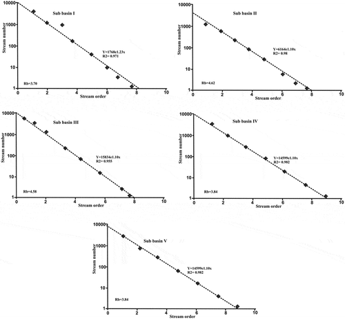 Figure 6. Semi-logarithmic plot of the stream number against stream orders for the five sub-basins and Palar River basin. Weighted mean bifurcation ratio (Rb) for each sub basin is given in the plots. Regression coefficient values for the exponential curves are indicated.