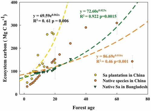 Figure 4. The effect of age on the Sonneratia apetala plantations in China compared with other native mangroves in China and the native environment of Sonneratia in Bangladesh and India. Error bars represent SE. n = 15.