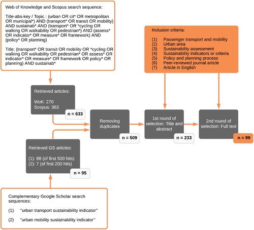 Figure 1. Systematic literature review sample selection process.