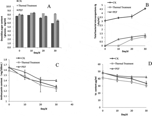 Figure 3 Significant changes in the properties of stored blueberry juice samples induced by different sterilization processes. (a) reducing sugar content; (b) bacterial microorganisms; (c) anthocyanin content; (d) vitamin C content.