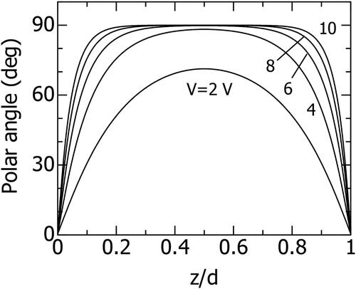 Figure 18. Calculated director deformation under voltage application. The applied voltage is 2, 4, 6, 8, and 10 V where the division number of liquid crystal cells is 1,000 [Citation46] (©2024 JJAP).