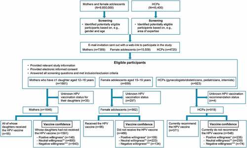 Figure 1. Study flow diagram. Mothers who have ≥1 daughter aged 12–16 years and female adolescents aged 16–19 years were randomly sampled given the large number of such individuals registered in the database, but e-mail invitations were sent to all female adolescents aged 15 years who were registered in the database. Gynecologists/obstetricians, pediatricians, and internists were randomly sampled