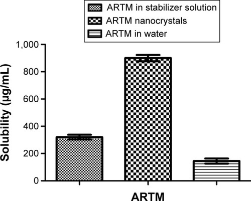 Figure 5 Solubility studies of ARTM nanocrystals, unprocessed ARTM in pure water, and stabilizer solution.