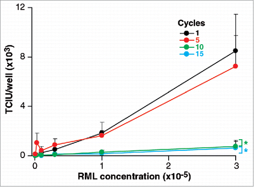 FIGURE 1. Stability of RML prions after freeeze/thawing. 1 ml of 10% w/v RML brain homogenate (I6200) was repeatedly snap frozen in liquid nitrogen and thawed up to 15 times. Aliquots were removed after 1, 5 10, 15 cycles. Infectivity of RML brain homogenate was quantified with the ASCA as Tissue Culture Infectious Units (TCIU). Statistical analyses were performed using a two tailed t-test by comparison to 1 cycle as a baseline control (n = 6 assay replicates for each cycle; % p < 0.0001).