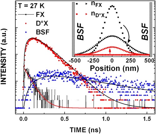 Figure 13. Figure shows the CL intensity transients of free excitons (FX), donor-bound excitons (D∘X), and BSF excitons when excitation is carried in a region of low BSF density. The insert highlights the calculated spatial distributions (n) of FX and D∘X at t=0 (squares) and t=50 ps (triangles). The figure is reused from [Citation26]. © 2005 American Institute of Physics. All rights reserved.