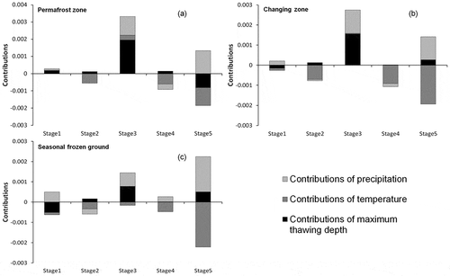 Figure 9. The zone-averaged contribution of the three driving factors at the five stages. (a)–(c) Contributions in the permafrost zone, changing zone, and seasonal frozen ground zone, respectively.